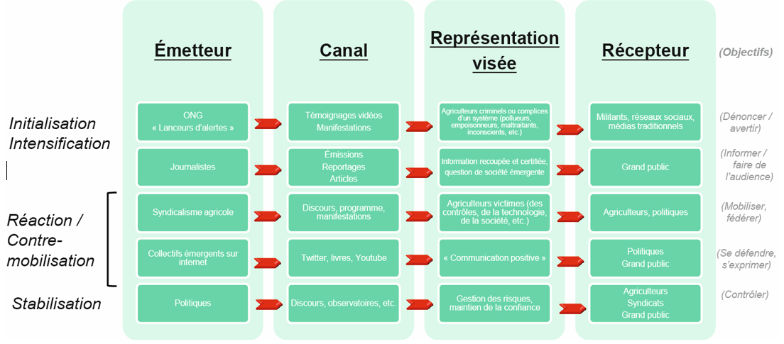 Agribashing : mécanismes de production des représentations