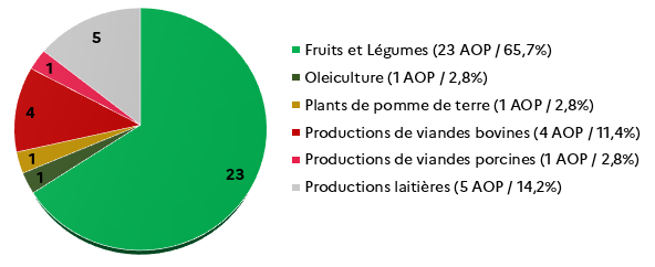 Associations d'organisations de producteurs (AOP) par secteur (en nombre et en % du total) Voir la transcription sous l'image.