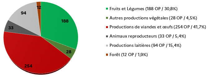 Organisations de producteurs (OP) par filières. Voir la transcription sous l'image