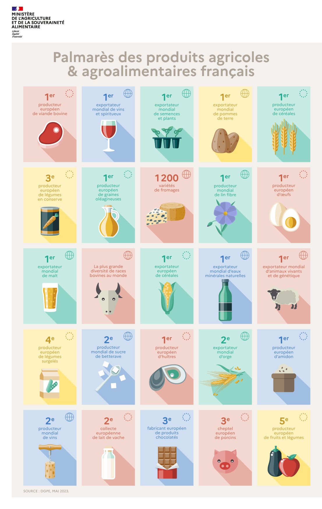 Infographie - Palmarès des produits agricoles et agroalimentaires français