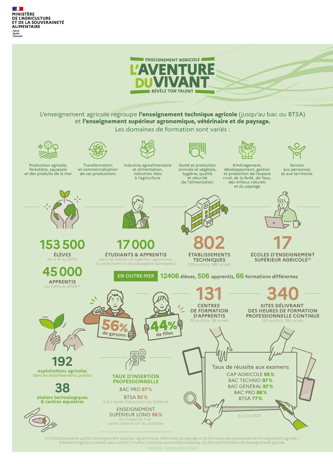 Infographie - L'enseignement agricole