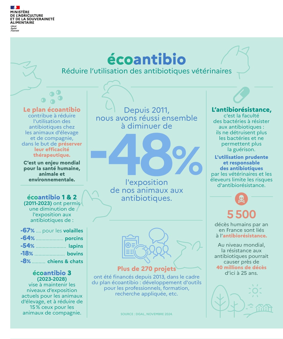 Écoantibio, réduire l’utilisation des antibiotiques vétérinaires (voir description longue sous l'infographie)