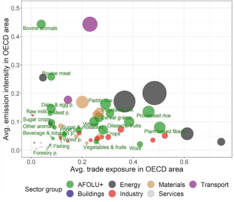 Intensité des émissions et exposition au commerce international de différents produits agricoles dans les pays de l’Organisation de coopération et de développement économique (OCDE)