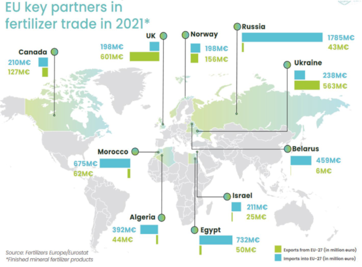 Principaux partenaires commerciaux de l’UE pour les échanges d’engrais sous forme de produits finis en 2021