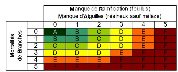 abaque permettant de donner une note synthétique