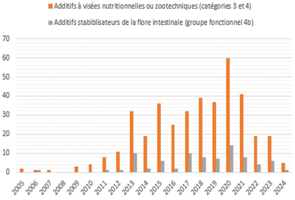 Nombre d’additifs autorisés en alimentation animale, par année d’entrée dans le registre européen