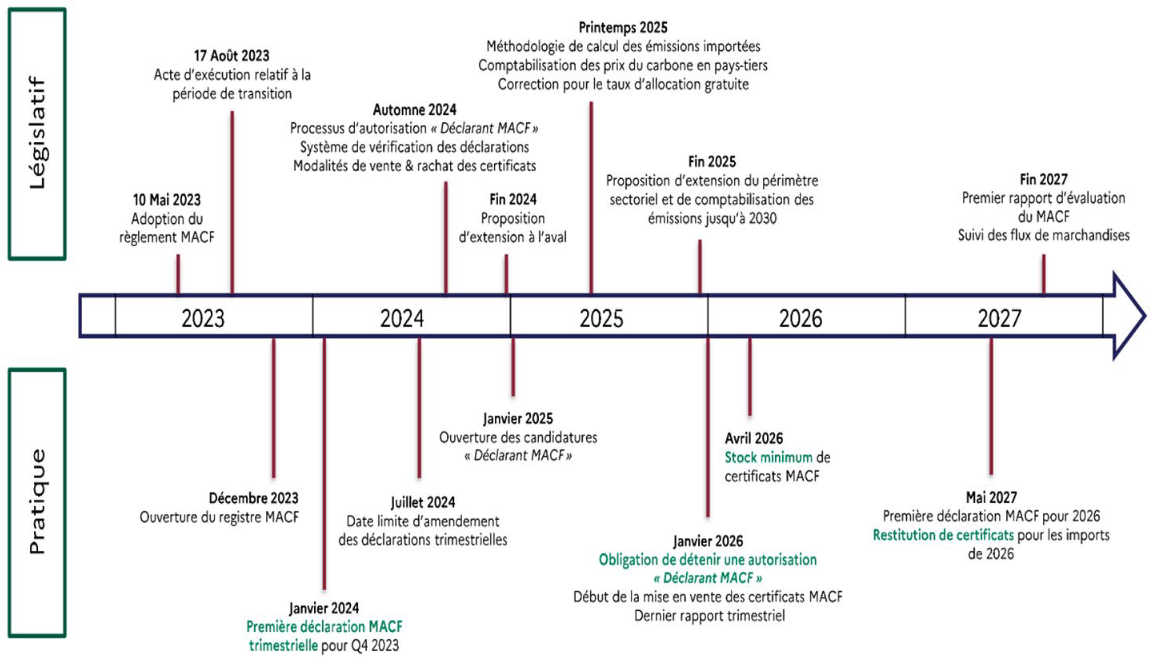 Figure 1. Calendrier prévisionnel de mise en œuvre du MACF