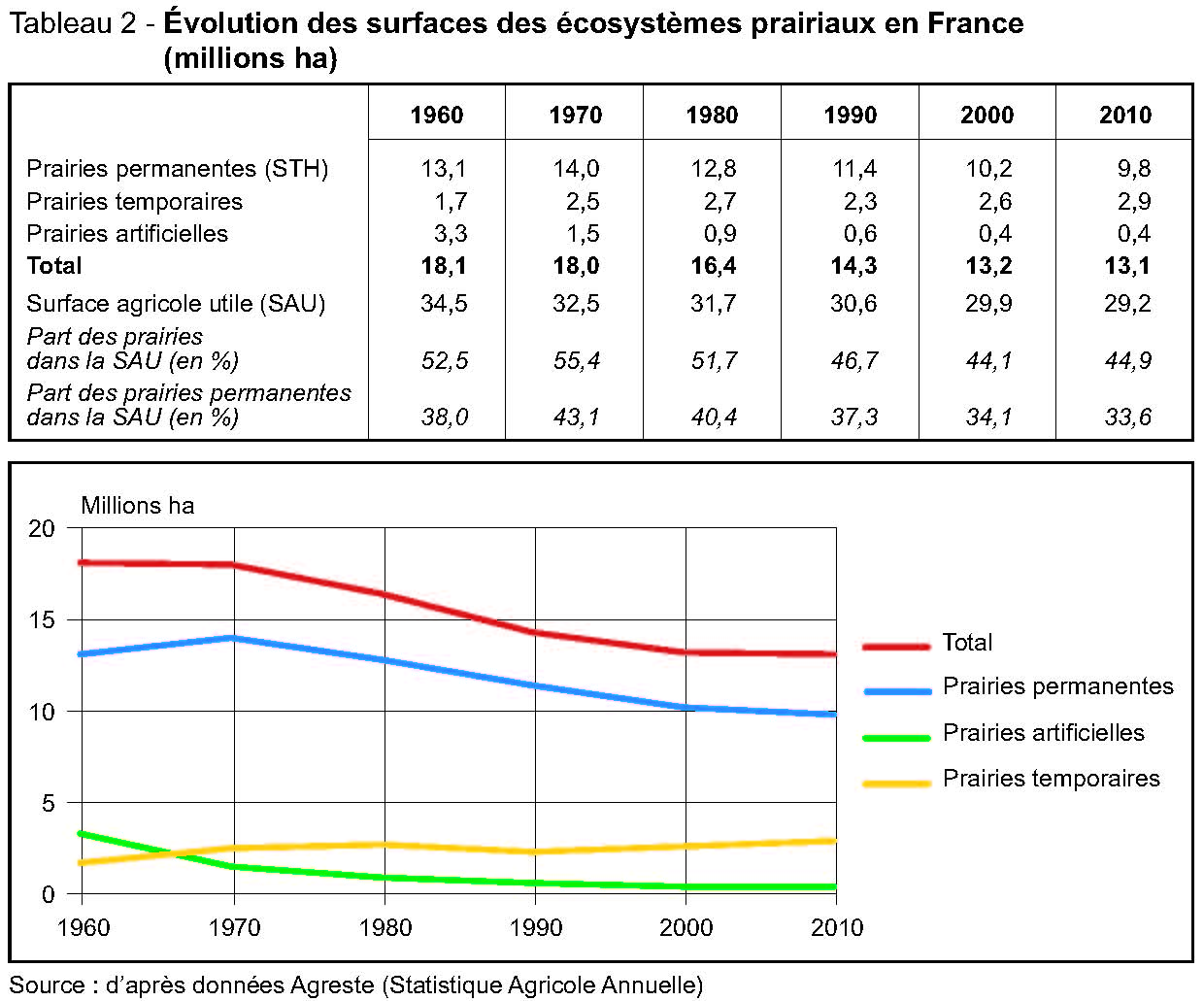 Tableau 2