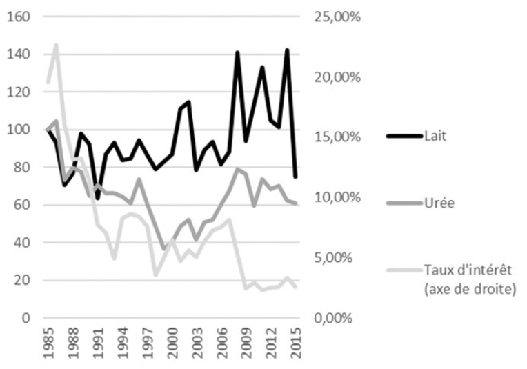 Évolution des prix du lait et de l’urée (axe de gauche, monnaie constante, base 100 = 1985) et du taux d’intérêt (axe de droite)