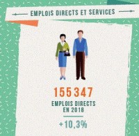 Répartition chiffres emplois dans le secteur bio