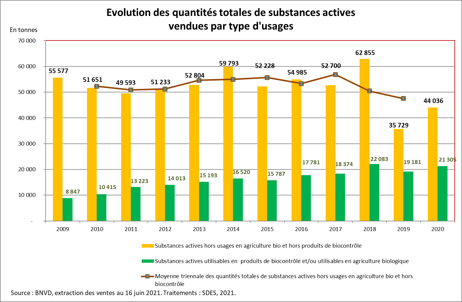 graphique présentant les chiffres de produits phytos 2020