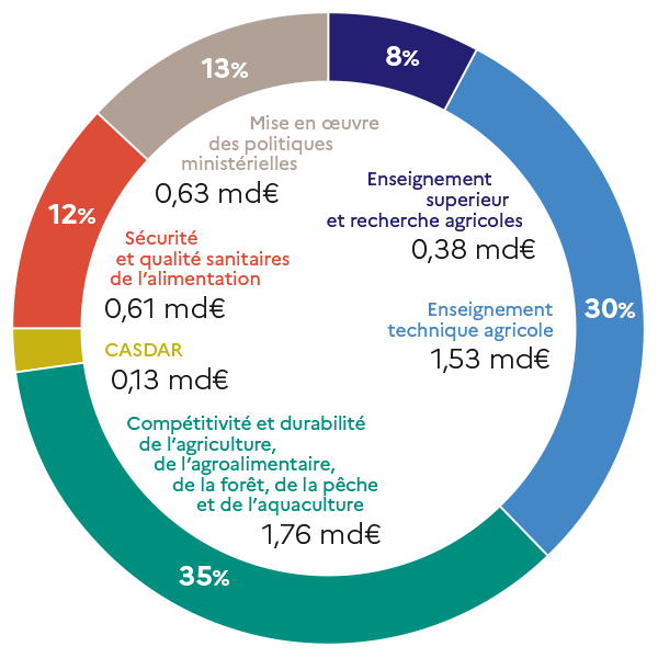 Graphique