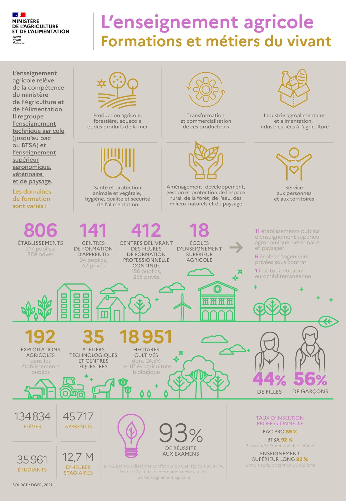 Infographie de l'enseignement agricole