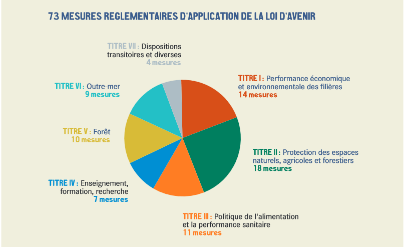 La Loi d'avenir en chiffres - Camembert