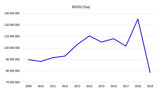 NODU (ha)