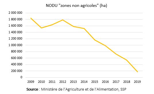 NODU zones non agricoles