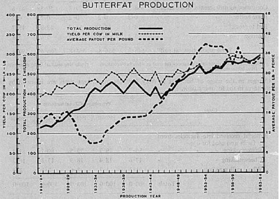 Évolution des volumes de production et du prix du lait en Nouvelle-Zélande entre 1920 et 1955