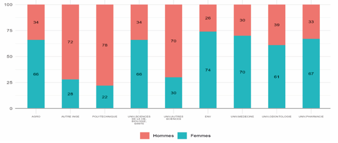 Répartition sexuée des inscrits en quatrième année d’études supérieures en 2021-2022 selon les filières de l’enseignement supérieur considérées (en %)