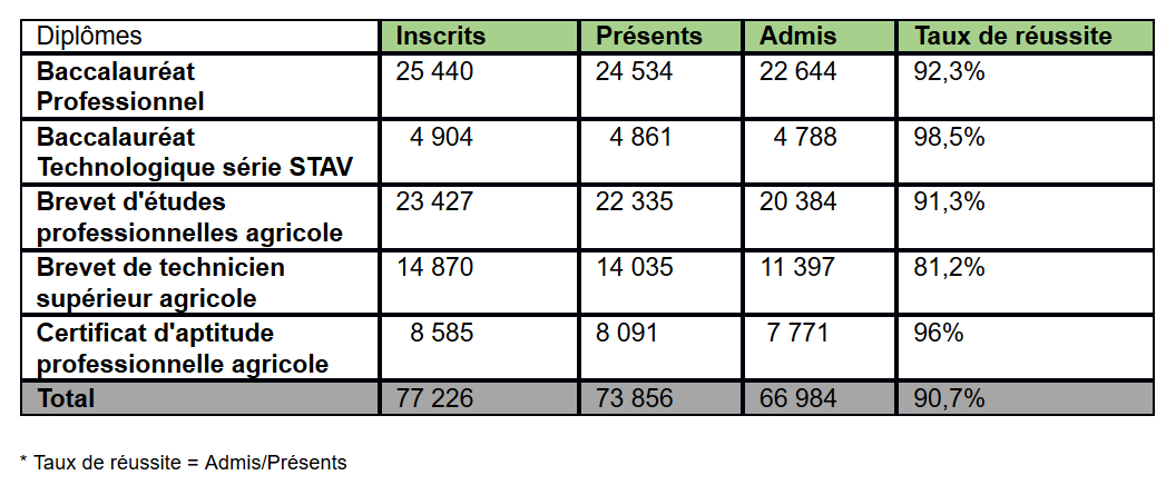 résultats aux examens de l'enseignement agricole 2021