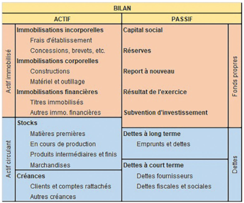 Structure simplifiée d’un bilan comptable