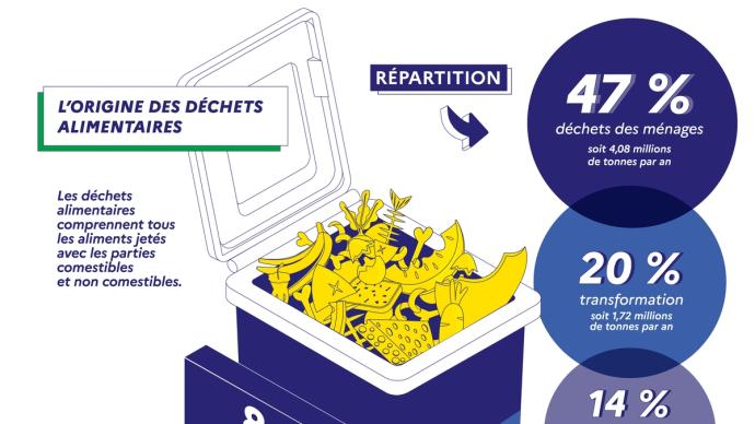 L'origine des déchets alimentaires:  Les déchets alimentaires comprennent tous les aliments jetés avec les parties comestibles et non comestibles. RÉPARTITION 47 %  déchets des ménages soit 4,08 millions de tonnes par an 20 %  transformation soit 1,72 millions de tonnes par an 14 %