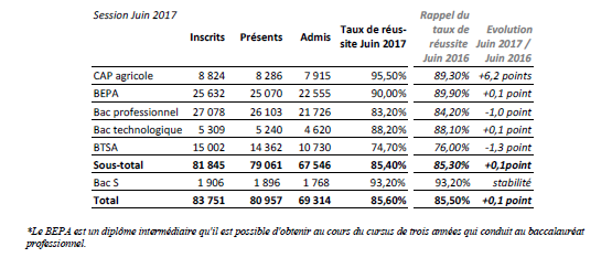 tableau des résultats de l'enseignement technique agricole