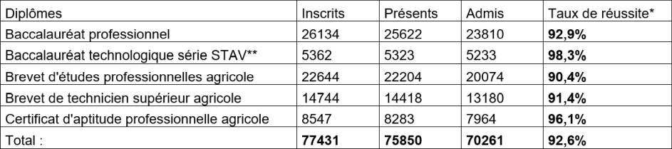 Tableau présentant le taux de réussite aux différents diplômes de l'enseignement agricole en 2021